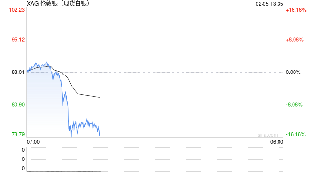 快讯：现货白银向下触及74美元/盎司，日内跌超16%  第2张