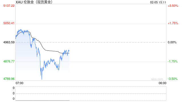 现货黄金跌破4800美元！日内跌超3%  第1张