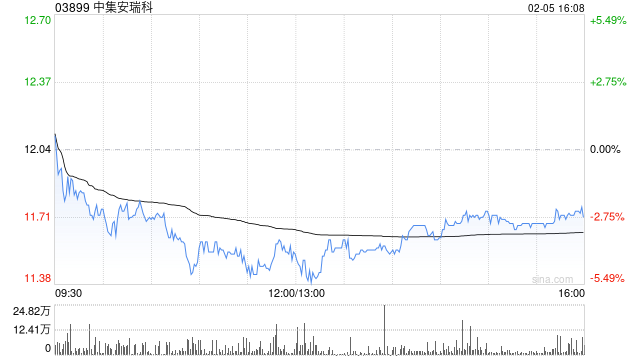 小摩：料中集安瑞科印尼项目最多贡献7,000万人民币利润 予“增持”评级  第1张