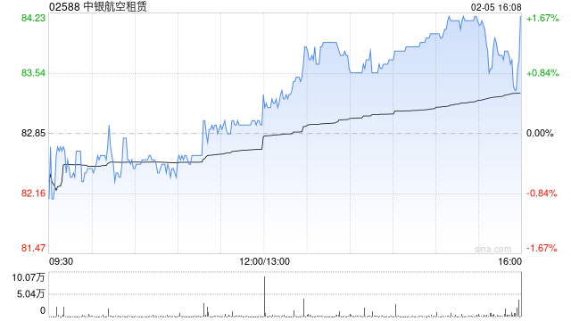 瑞银:升中银航空租赁目标价至96.9港元 料公司去年盈利7.2亿美元 第1张 瑞银:升中银航空租赁目标价至96.9港元 料公司去年盈利7.2亿美元 第1张