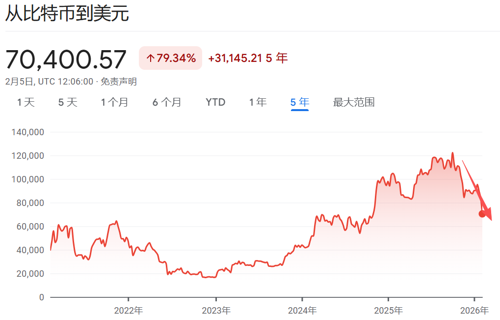 跌破7万美元大关！比特币跌至特朗普胜选以来最低水平，市场陷入“信心危机”！  第1张