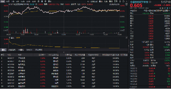 茅台再涨近2%!吃喝板块逆市猛攻,食品饮料ETF华宝(515710)上探1.84%!机构:白酒底部愈发清晰 第1张 茅台再涨近2%!吃喝板块逆市猛攻,食品饮料ETF华宝(515710)上探1.84%!机构:白酒底部愈发清晰 第1张