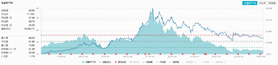茅台再涨近2%!吃喝板块逆市猛攻,食品饮料ETF华宝(515710)上探1.84%!机构:白酒底部愈发清晰 第2张 茅台再涨近2%!吃喝板块逆市猛攻,食品饮料ETF华宝(515710)上探1.84%!机构:白酒底部愈发清晰 第2张