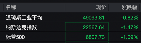 深夜,黄金、白银、美股,全线大跌!中概股逆势飘红! 第1张 深夜,黄金、白银、美股,全线大跌!中概股逆势飘红! 第1张