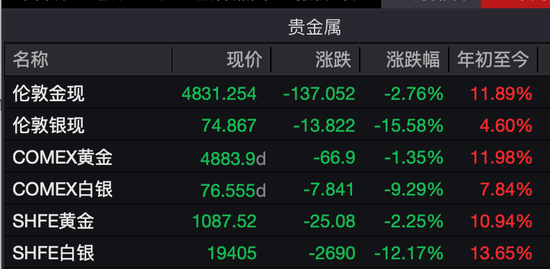 深夜,黄金、白银、美股,全线大跌!中概股逆势飘红! 第2张 深夜,黄金、白银、美股,全线大跌!中概股逆势飘红! 第2张