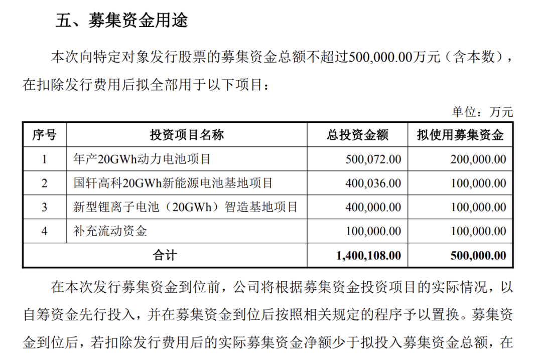 拟募资不超50亿！600亿A股公司国轩高科，加码锂电扩产  第1张