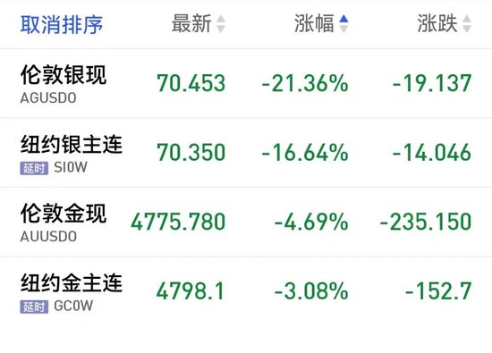 “断崖式”下跌！白银昨夜今晨重挫超20%，刚开盘又大跌！比特币跌超11%！油价节前仍有大波动？  第3张