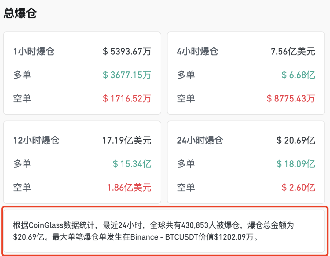 凌晨！全线暴跌，超43万人爆仓！美股、黄金、白银、比特币、石油全崩了  第2张