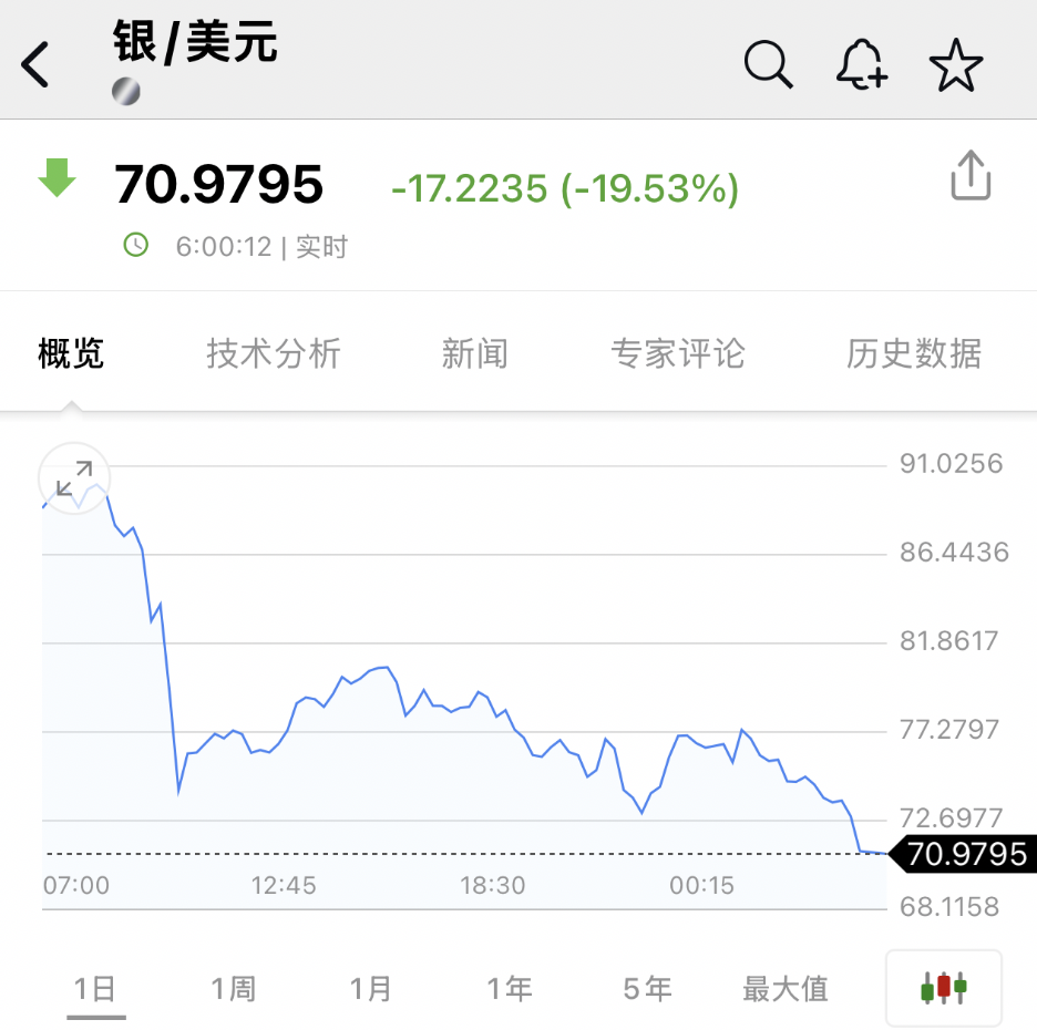 凌晨！全线暴跌，超43万人爆仓！美股、黄金、白银、比特币、石油全崩了  第3张