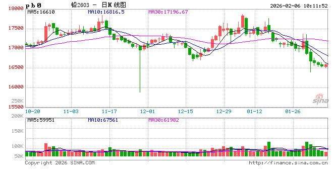 长江有色：美元走强及美股暴跌避险升温节前资金撤离 6日铅价或小跌  第2张