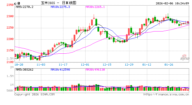 中信建投期货:2月6日农产品早报 第2张 中信建投期货:2月6日农产品早报 第2张