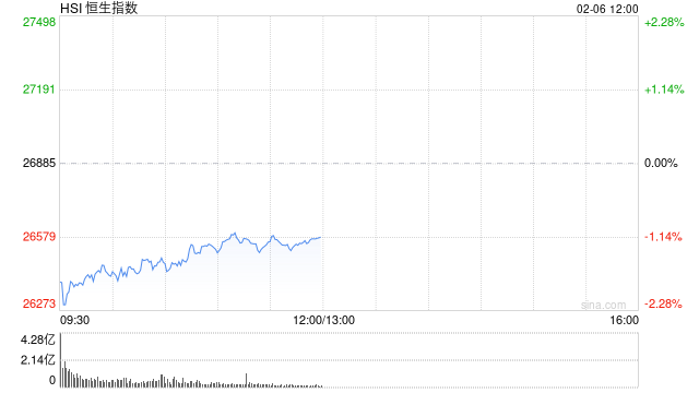 快讯：恒指低开1.97% 科指跌2.42% 科网股、黄金股普跌 卓正医疗上市首日涨超35%  第1张