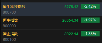 快讯：恒指低开1.97% 科指跌2.42% 科网股、黄金股普跌 卓正医疗上市首日涨超35%  第2张