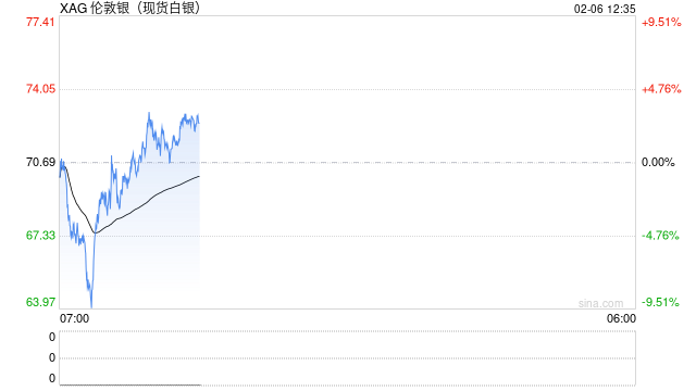 快讯：现货白银日内涨幅扩大至1%  第2张
