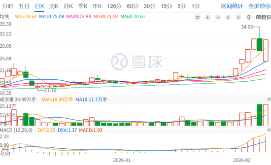 002830,“地天板”! 第2张 002830,“地天板”! 第2张