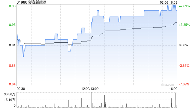 彩客新能源午后涨超6% 预计去年扭亏为盈赚不少于2500万元  第1张
