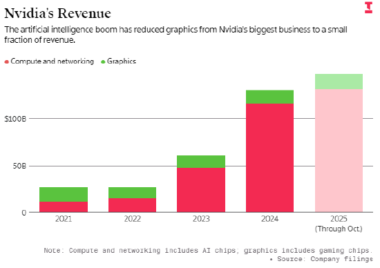 英伟达因内存芯片短缺推迟新款游戏芯片发布  第2张