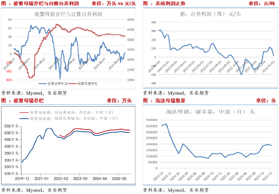 长安期货刘琳:生猪现货主导 价格依旧承压 第3张 长安期货刘琳:生猪现货主导 价格依旧承压 第3张