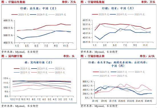 长安期货刘琳:生猪现货主导 价格依旧承压 第4张 长安期货刘琳:生猪现货主导 价格依旧承压 第4张