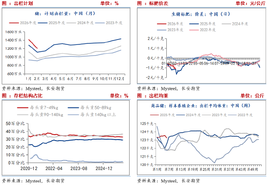 长安期货刘琳:生猪现货主导 价格依旧承压 第5张 长安期货刘琳:生猪现货主导 价格依旧承压 第5张