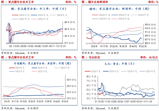 长安期货刘琳:生猪现货主导 价格依旧承压 第6张 长安期货刘琳:生猪现货主导 价格依旧承压 第6张