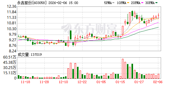 永吉股份：截至2026年1月31日，公司股东人数为17009户  第1张
