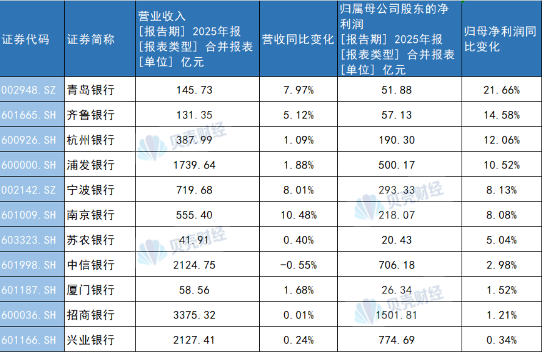首批A股上市银行业绩揭晓!城商行净利润增速暂时“领跑”上市银行 第1张 首批A股上市银行业绩揭晓!城商行净利润增速暂时“领跑”上市银行 第1张