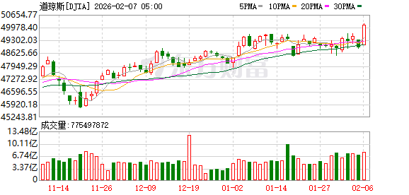 全球市场:道指涨超2%、首次站上5万点大关 英伟达涨近8% A50指数期货涨超1% 第2张 全球市场:道指涨超2%、首次站上5万点大关 英伟达涨近8% A50指数期货涨超1% 第2张