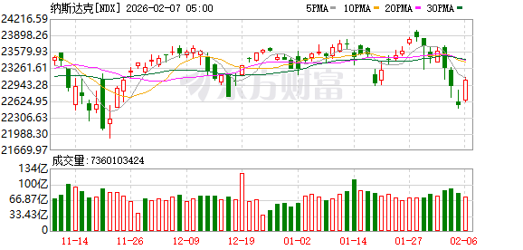全球市场:道指涨超2%、首次站上5万点大关 英伟达涨近8% A50指数期货涨超1% 第4张 全球市场:道指涨超2%、首次站上5万点大关 英伟达涨近8% A50指数期货涨超1% 第4张