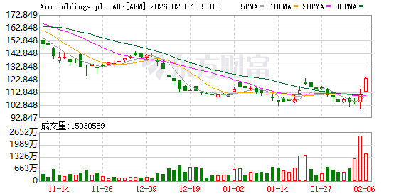 全球市场:道指涨超2%、首次站上5万点大关 英伟达涨近8% A50指数期货涨超1% 第6张 全球市场:道指涨超2%、首次站上5万点大关 英伟达涨近8% A50指数期货涨超1% 第6张