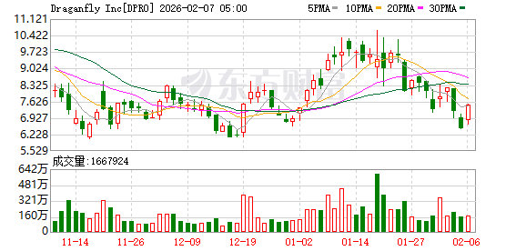 全球市场:道指涨超2%、首次站上5万点大关 英伟达涨近8% A50指数期货涨超1% 第15张 全球市场:道指涨超2%、首次站上5万点大关 英伟达涨近8% A50指数期货涨超1% 第15张