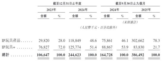 “平价版泡泡玛特”桑尼森迪敲钟,一场没有“IP主权”的资本盛宴 第4张 “平价版泡泡玛特”桑尼森迪敲钟,一场没有“IP主权”的资本盛宴 第4张