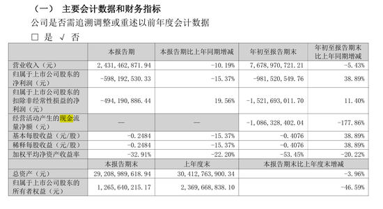 亏损超百亿,一代彩电大王暴雷 第3张 亏损超百亿,一代彩电大王暴雷 第3张