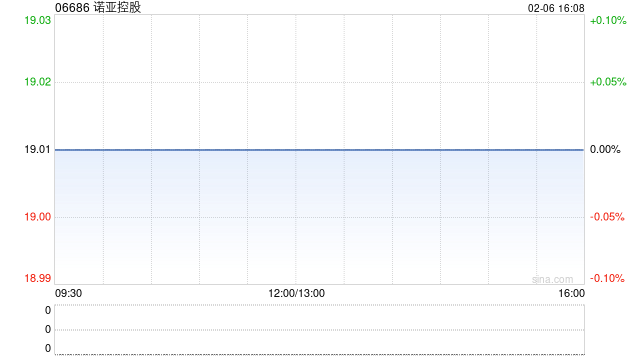 诺亚控股于2月6日斥资35.25万美元回购15.22万股  第1张