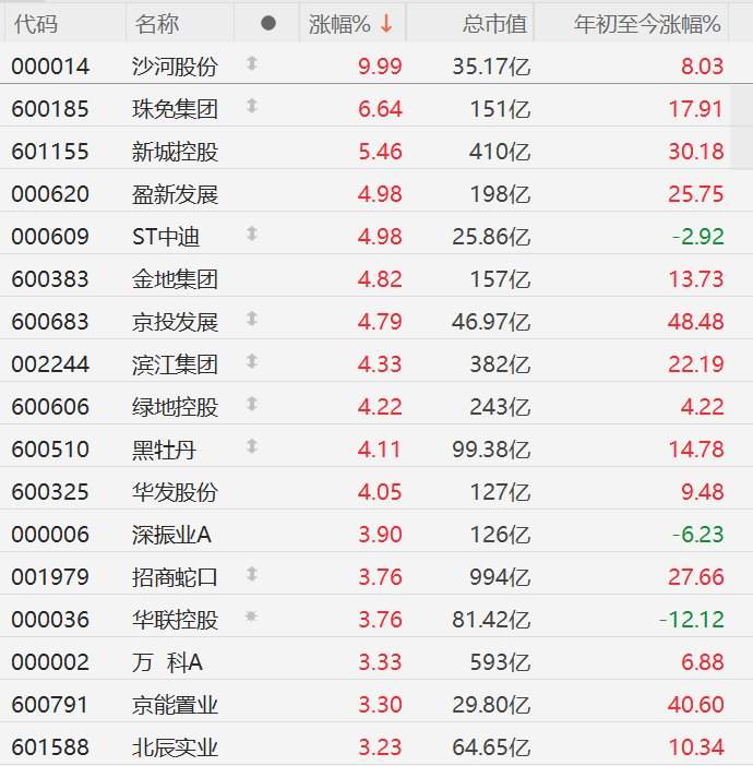 A股异动丨房地产股走强,新城控股涨超5%,招商蛇口涨超3% 第1张 A股异动丨房地产股走强,新城控股涨超5%,招商蛇口涨超3% 第1张
