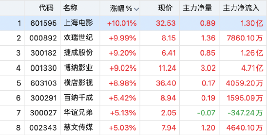 利好来了！全线暴涨  第3张