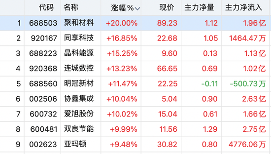 利好来了！全线暴涨  第5张