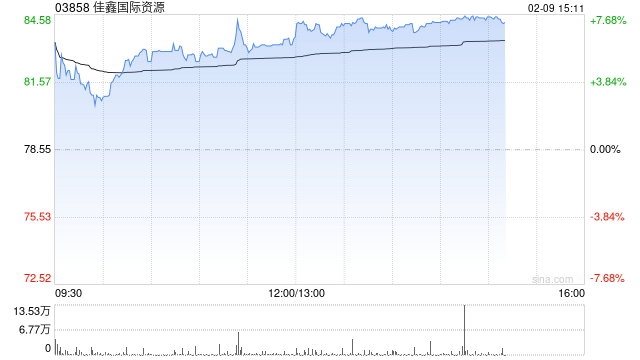 佳鑫国际资源午后涨超6% 预计去年扭亏为盈赚最多3.4亿港元  第1张