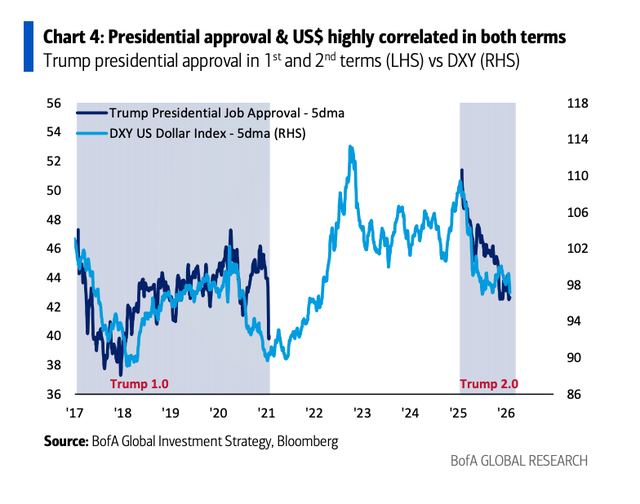美银报告：特朗普支持率与美元走势罕见“同频”，“懂王”支持率回升前市场难获支撑  第1张