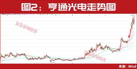 “国家队”积极加仓！这一概念强势领涨A股！  第4张