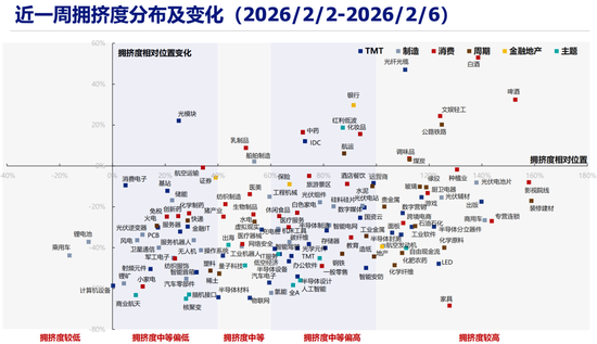 兴证策略张启尧团队：拥挤度已出现新老易位、高低易位  第1张