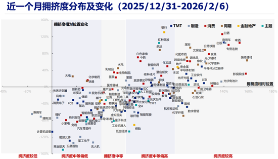 兴证策略张启尧团队：拥挤度已出现新老易位、高低易位  第2张
