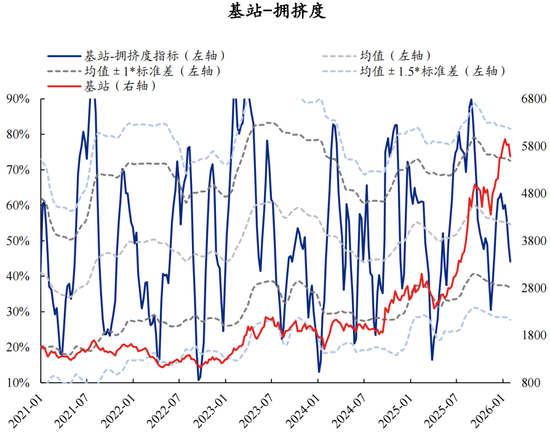 兴证策略张启尧团队：拥挤度已出现新老易位、高低易位  第5张
