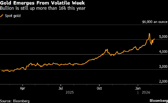 逢低买盘重返震荡市场 黄金价格突破5000美元关口  第1张