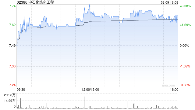 中石化炼化工程遭FMR LLC减持31.55万股 每股作价7.44港元  第1张