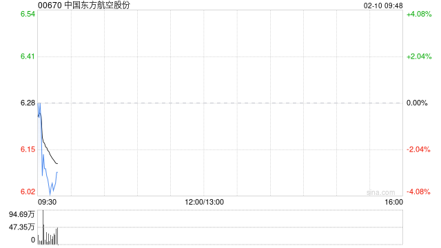 中国东方航空股份拟约1.998亿元转让东航供应链49%股权 第1张 中国东方航空股份拟约1.998亿元转让东航供应链49%股权 第1张