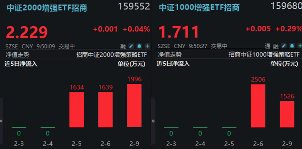 中小盘持续强势!中证1000增强ETF招商(159680)、中证2000增强ETF招商(159552)连续吸金,5日合计近亿元 第1张 中小盘持续强势!中证1000增强ETF招商(159680)、中证2000增强ETF招商(159552)连续吸金,5日合计近亿元 第1张