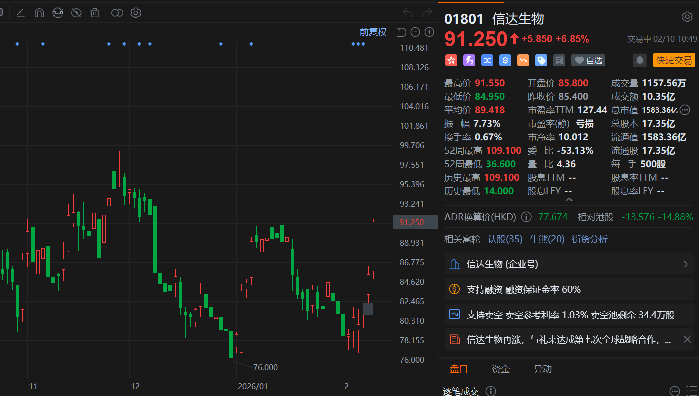 港股异动丨信达生物续涨超7% 获礼来大单 小摩指公司与礼来战略合作属正面惊喜  第1张