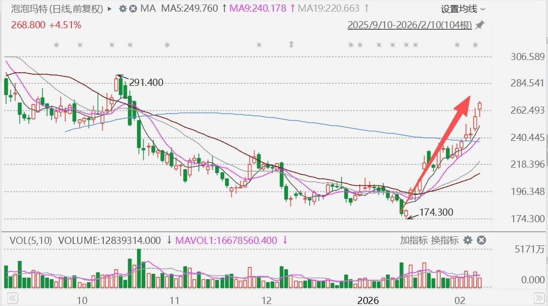 泡泡玛特反弹55% 第1张 泡泡玛特反弹55% 第1张
