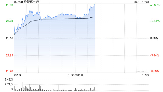 极智嘉-W午后涨超4% 发布全球首款人形通用仓储机器人  第1张